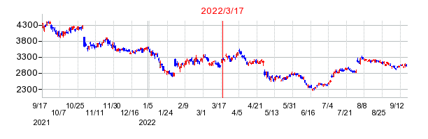 2022年3月17日 16:08前後のの株価チャート